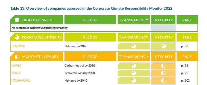 环保这件事儿，苹果、Google、宜家等 20 多家大公司骗了我们