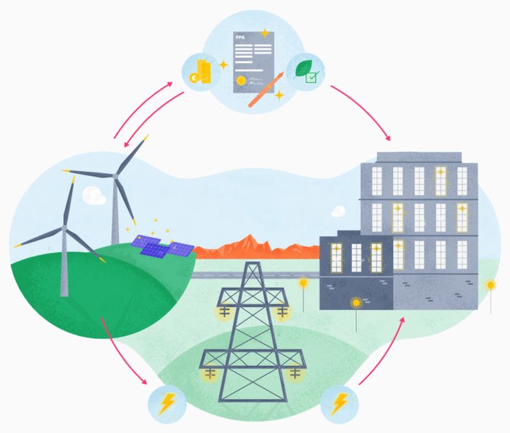 环保这件事儿，苹果、Google、宜家等 20 多家大公司骗了我们