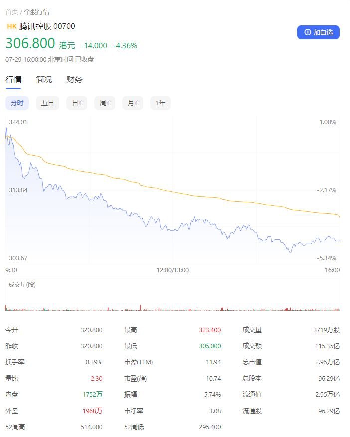 市值蒸发 3.7 万亿元，腾讯控股股价几乎跌回 5 年前